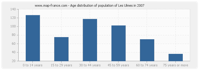 Age distribution of population of Les Ulmes in 2007
